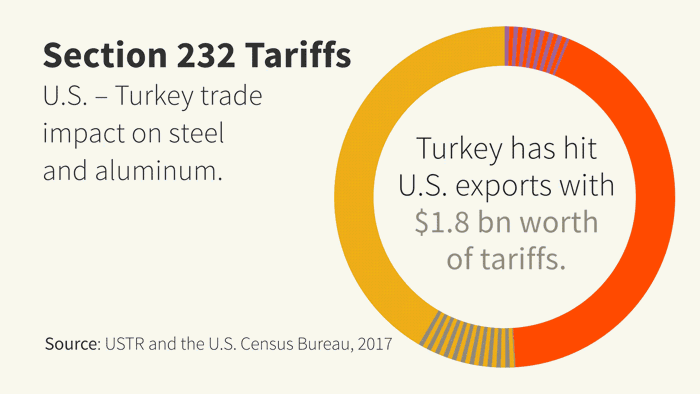 U.S.-Turkey trade after steel tariffs