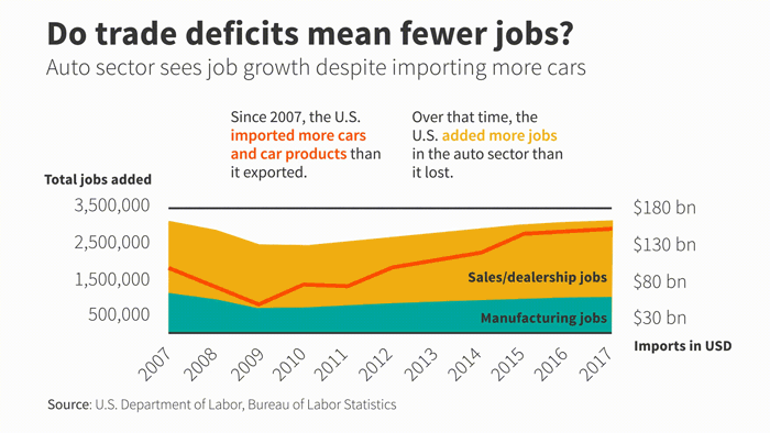 Do auto imports drive auto jobs?