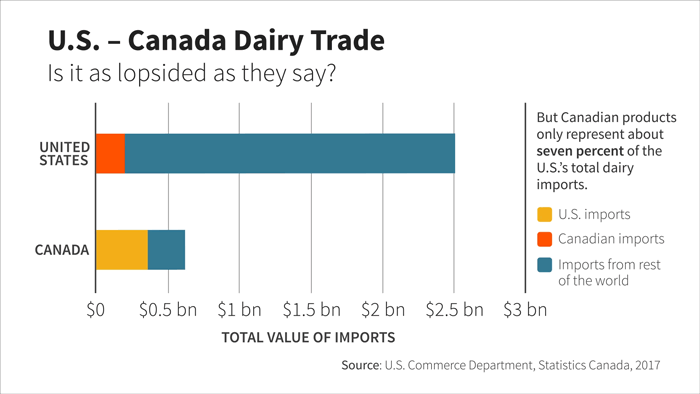 U.S. - Canada Dairy Trade